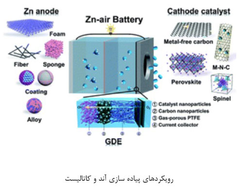ساختاری از Zinc air battery