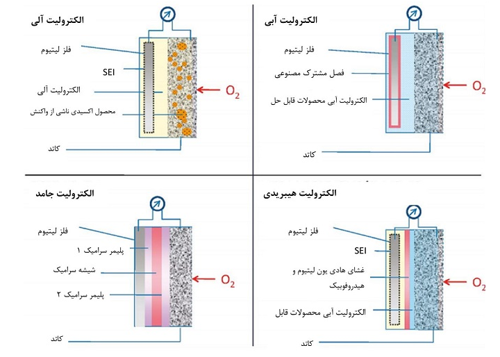 چهار رویکرد الکترولیت باتری لیتیوم هوا