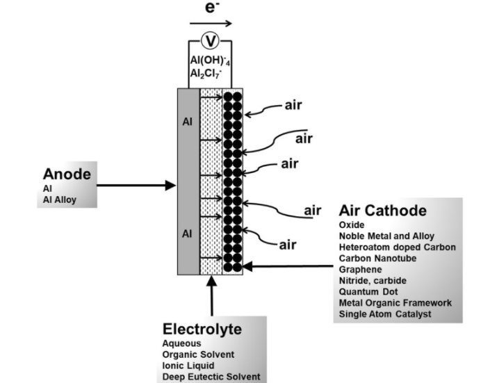  ساختار باتری آلومینیوم هوا