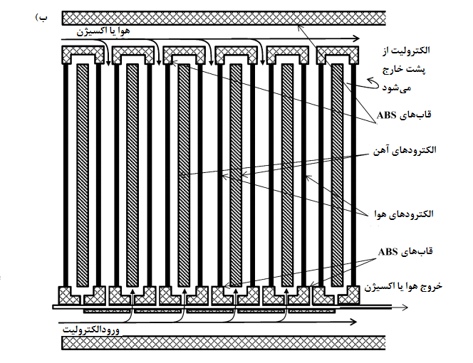 بسته بندی از شش واحد سلول آهن-هوا