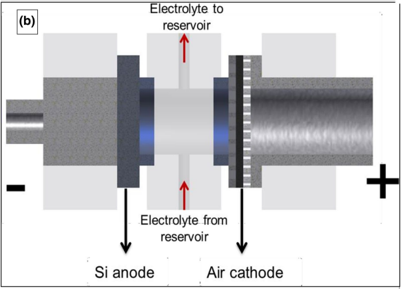 سلول سیلیکون هوا با قابلیت پر شدن مجدد الکترولیت