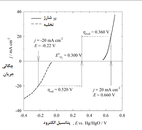 منحنی‌های جریان در مقایسه با پتانسیل چرخه‌های شارژ- تخلیۀ یک الکترود دو کارۀ