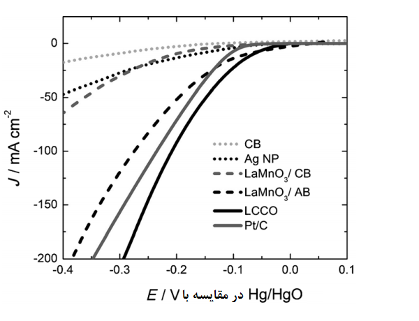 منحنی‌های چگالی جریان در مقایسه با پتانسیل الکترود برای کاهش اکسیژن در الکترودهای انتشار گاز (GDEها) در محلول‌های قلیایی غلیظ. CB = کربن سیاه تصفیه نشده  [49] - Ag NP = نانوذرات اکسید 10  [47] روی کربن سیاه-
