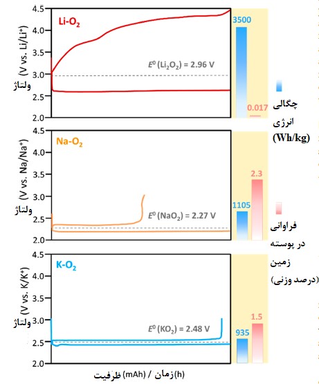مقایسه پروفایل ولتاژ، چگالی انرژی نظری و فراوانی در پوسته زمین (Li, Na, K) باتری‌های فلز قلیایی-اکسیژن